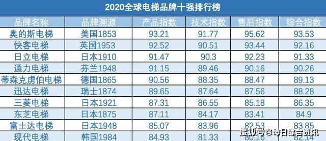 麻将胡了2技巧|2020全球电梯十大品牌奥的斯、快客电梯及日立等三系鼎立