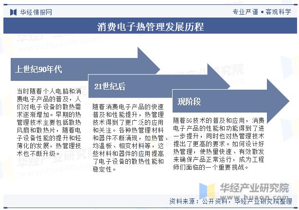 CQ9电子最新网站中国消费电子热管理行业现状及发展趋势分析将受到技术进步、市场需求、环保政策等多方面因素的影响「图」(图3)