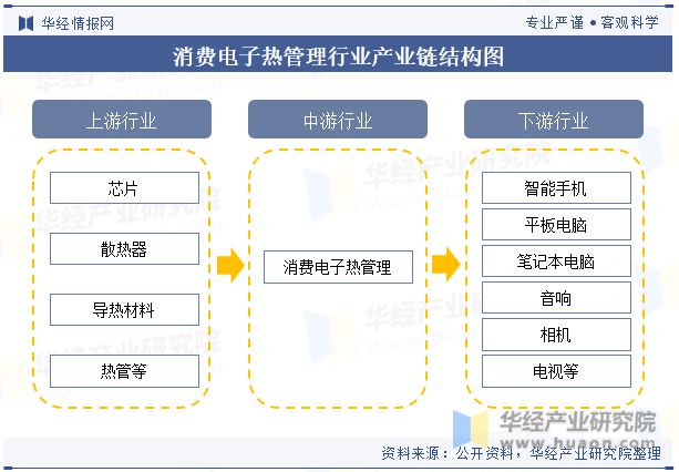 CQ9电子最新网站中国消费电子热管理行业现状及发展趋势分析将受到技术进步、市场需求、环保政策等多方面因素的影响「图」(图5)