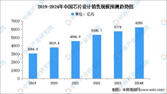 CQ9电子专用平台2024年中国芯片设计市场现状及发展前景预测分析