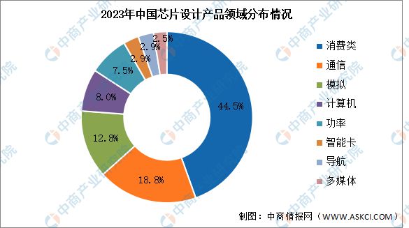 CQ9电子专用平台2024年中国芯片设计市场现状及发展前景预测分析(图3)